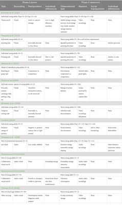 An action-observation method for studying social perception: a mini-review